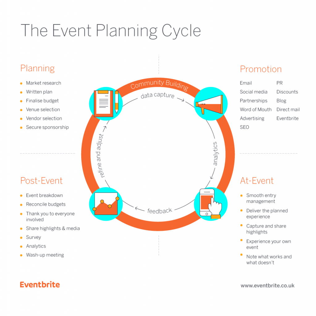 the event planning cycle