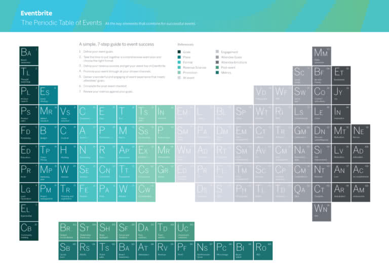 The Periodic Table of Events