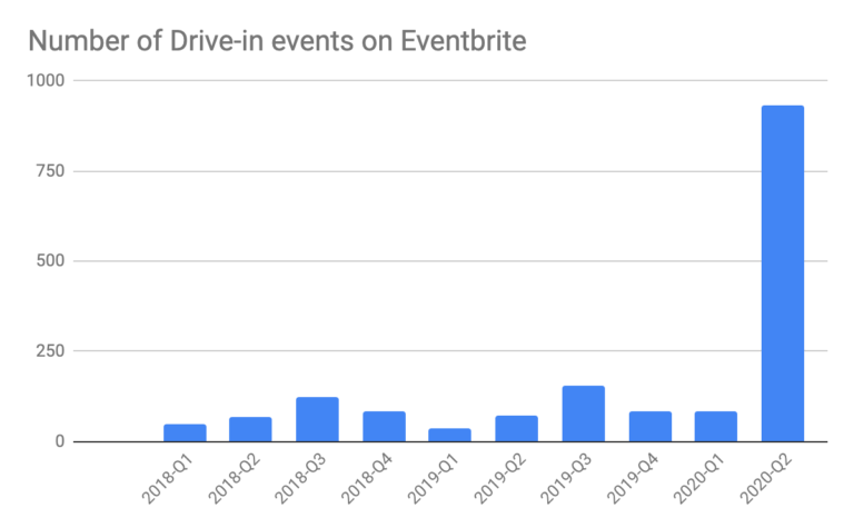 growth of drive-in events on Eventbrite